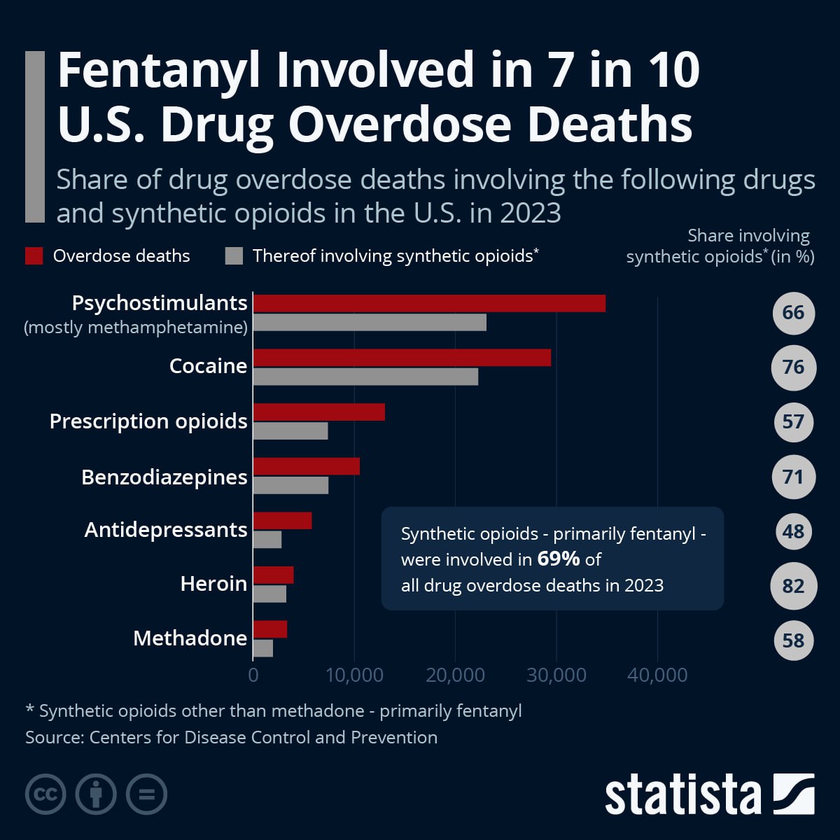 Fentanyl Implicated in 70% of US Overdose Deaths, Fueling Crisis